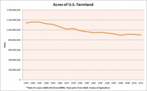 farmland is shrinking